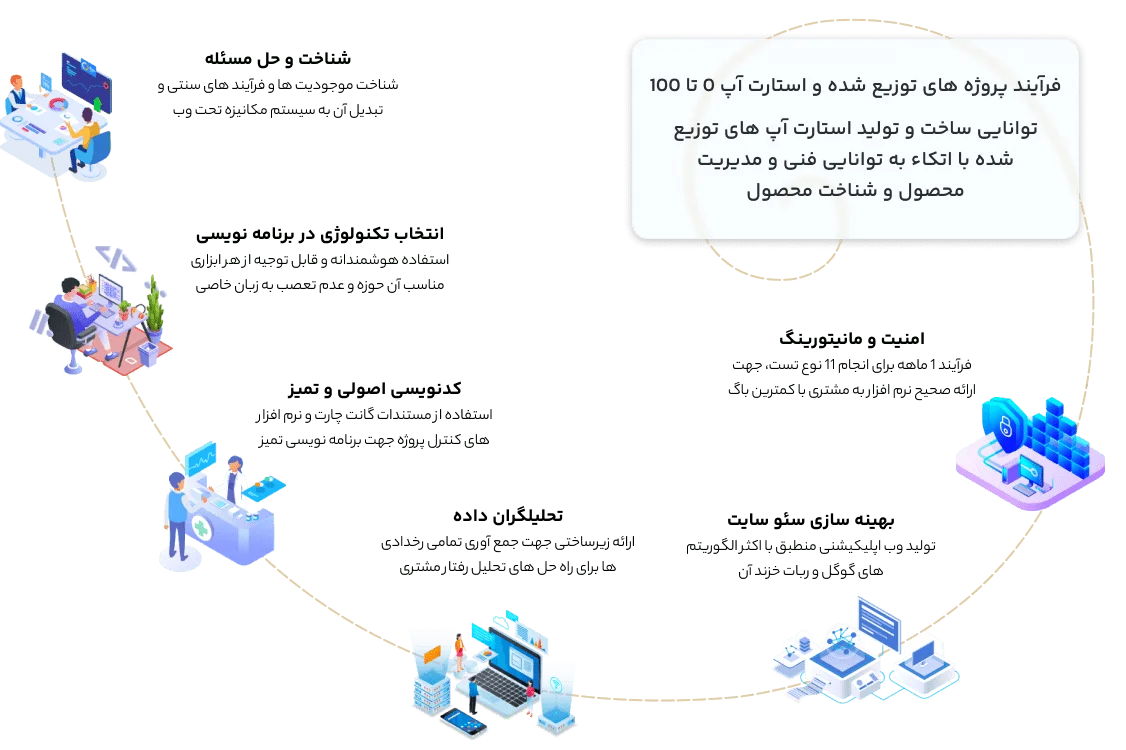 راه حل‌های ما در تولید وب اپلیکیشن